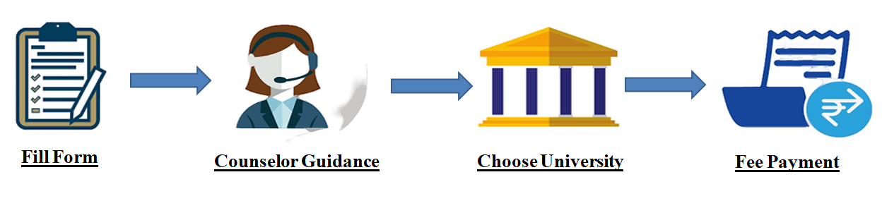 Admission Process